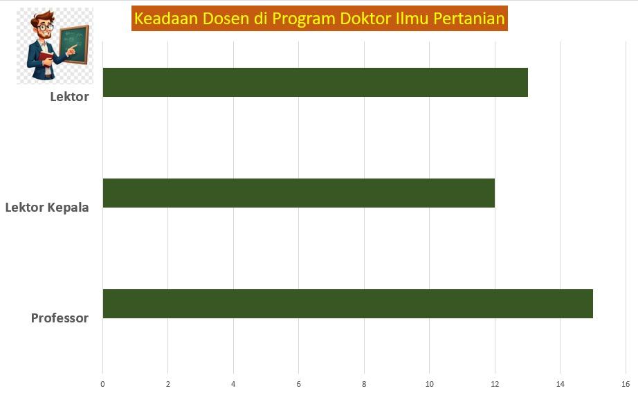 Grafik jumlah dosen Program Studi Doktor Ilmu Pertanian